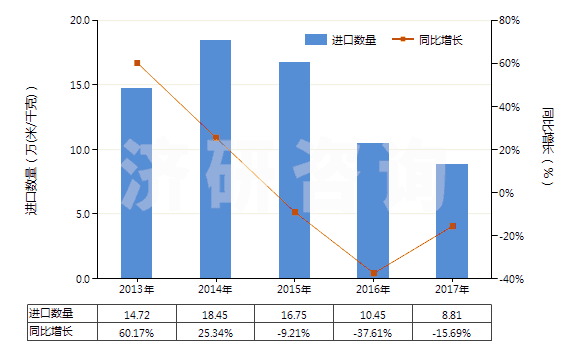 2013-2017年中國其他合成短纖＜85%棉混色織布（平米重＞170g）(HS55143090)進(jìn)口量及增速統(tǒng)計(jì)